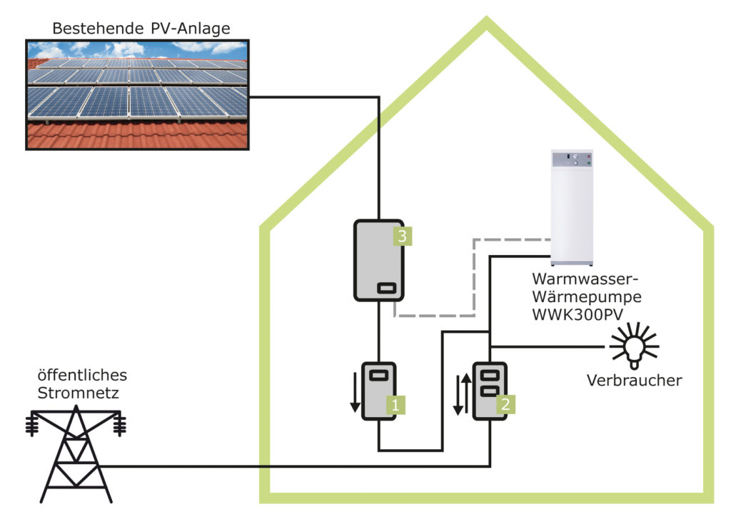 So Steigern Sie Den Eigenverbrauch Ihrer Photovoltaik Anlage Grafik Stiebel Eltron Haus Co Magazin