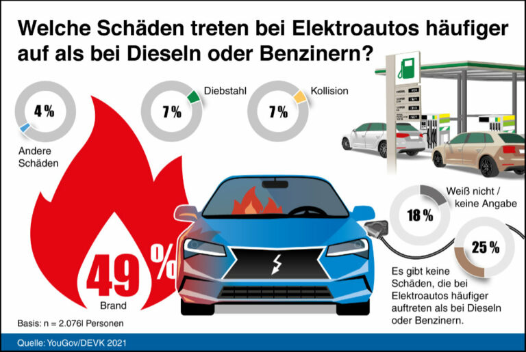 Brennen E-Autos Häufiger Als Diesel Oder Benziner? | Haus&Co Magazin